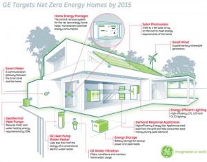 Home smart grids