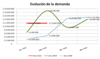 evoluciondelademanda