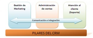 Pilares del CRM