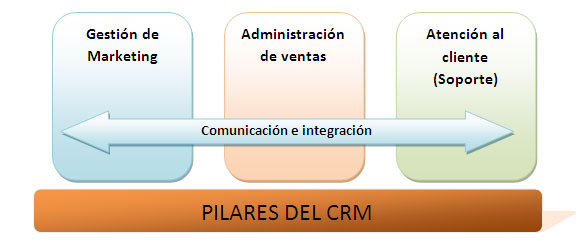 Pilares del CRM