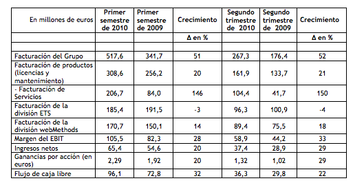 Datos principales según IFRS (no auditados) En millones de euros  