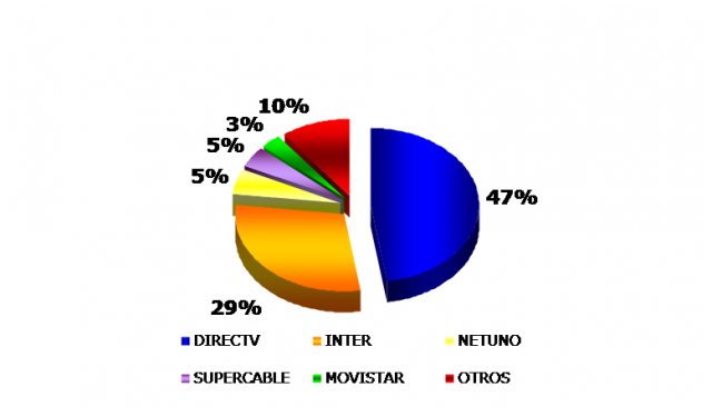 Market Share Operadoras de TV por Suscripción