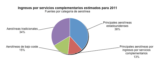 Ingresos por servicios complementarios estimados para 2011