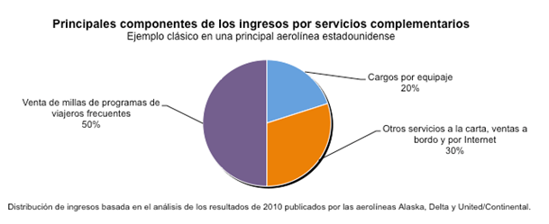 Principales componente de los ingresos por servicios complementarios