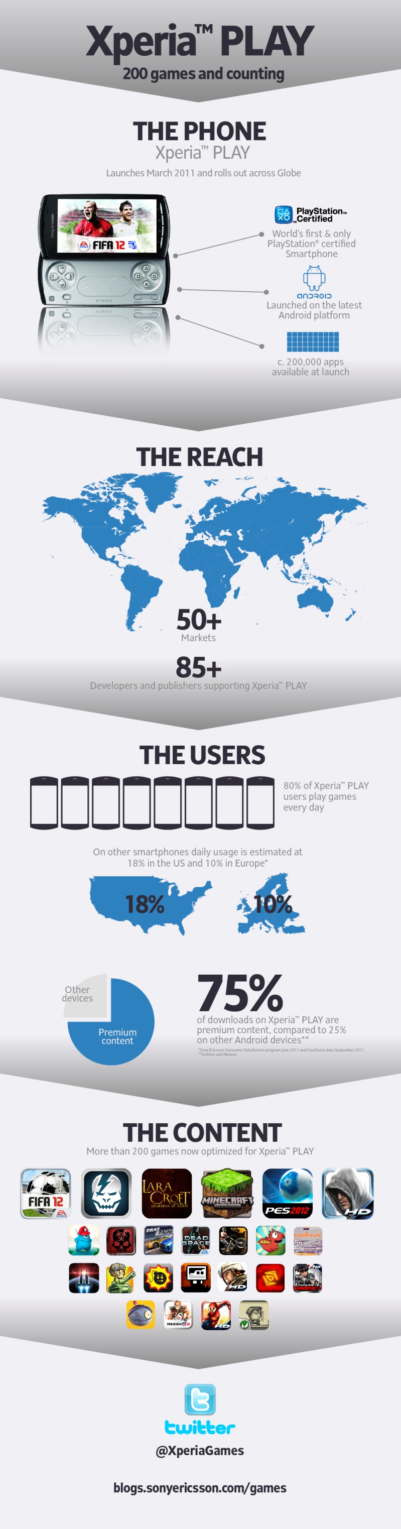 Infografía Xperia PLAY 200 games