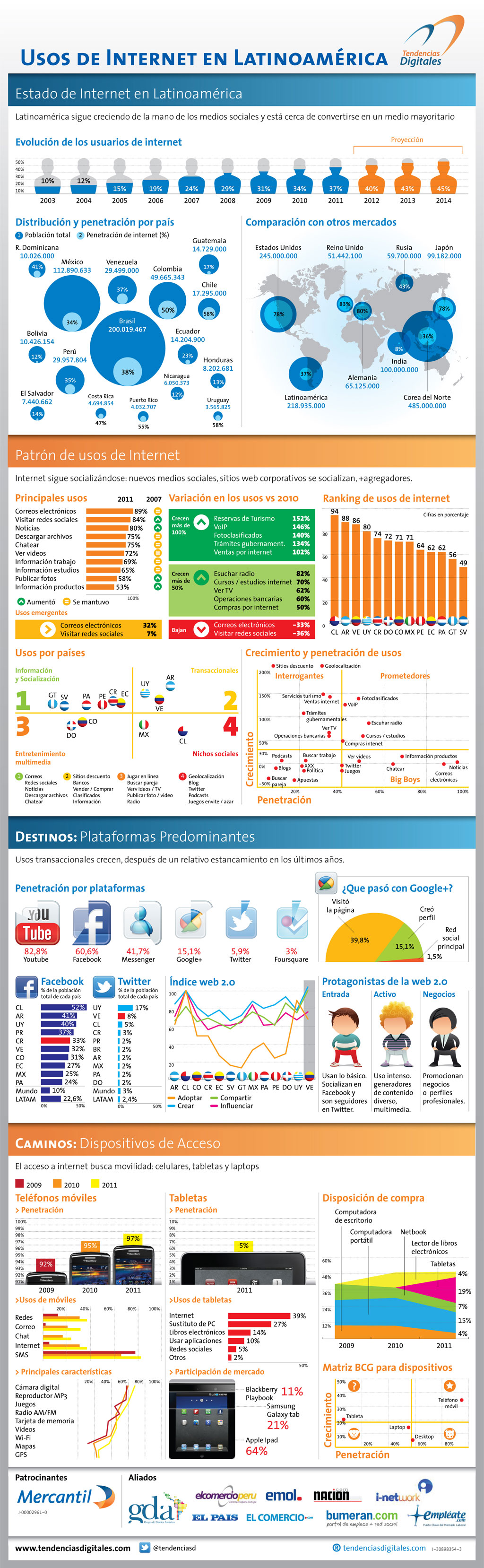 Tendencias Digitales