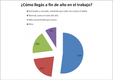 cómo llegás a fin de año en el trabajo