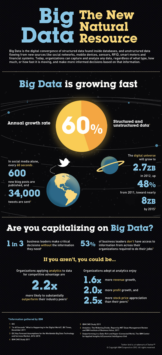 Infografía - Big Data