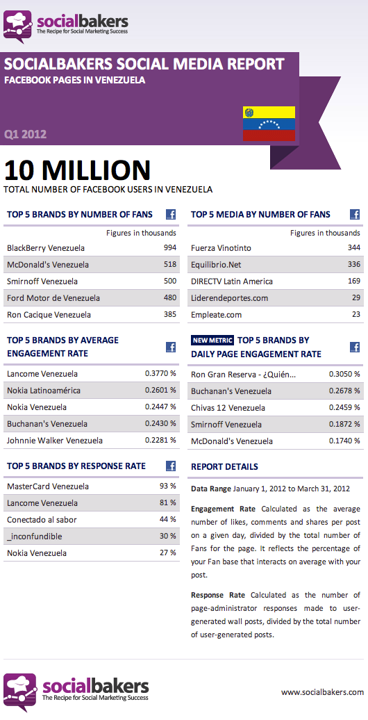 Facebook Pages in Venezuela