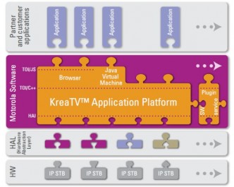 Motorola - Plataforma de aplicaciones KreaTV