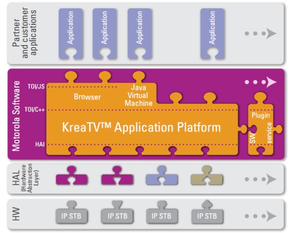 Motorola - Plataforma de aplicaciones KreaTV