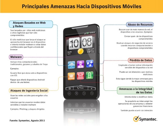 Symantec Mobile Device Security Infograph