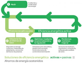 Ahorrar electricidad Metodología básica para la gestión de la energía