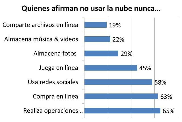 Quienes afirman no usar la nube nunca...