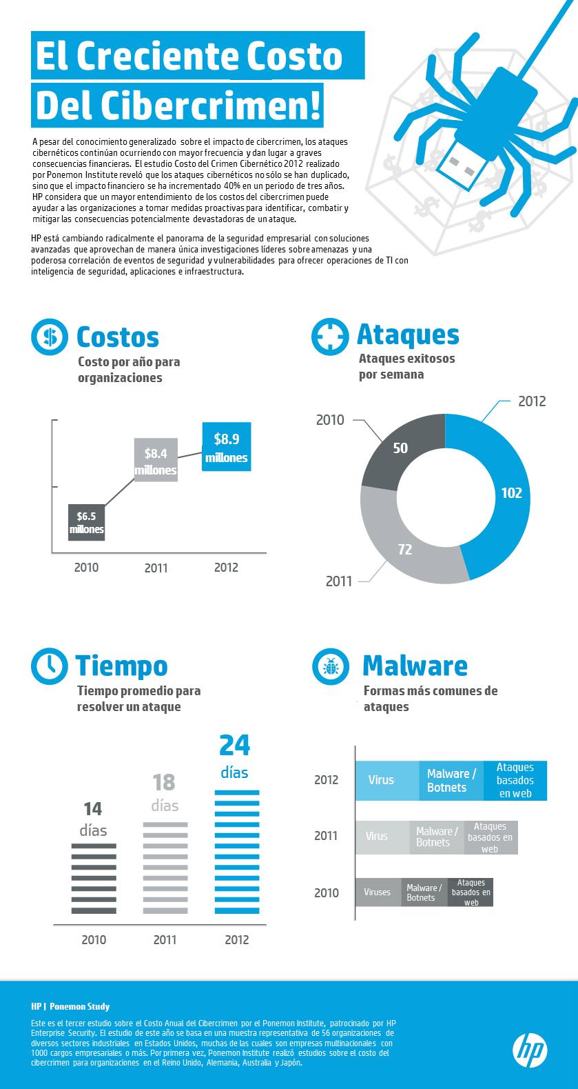 Infografía - Investigación de HP: Estudio sobre el Costo del Cibercrimen