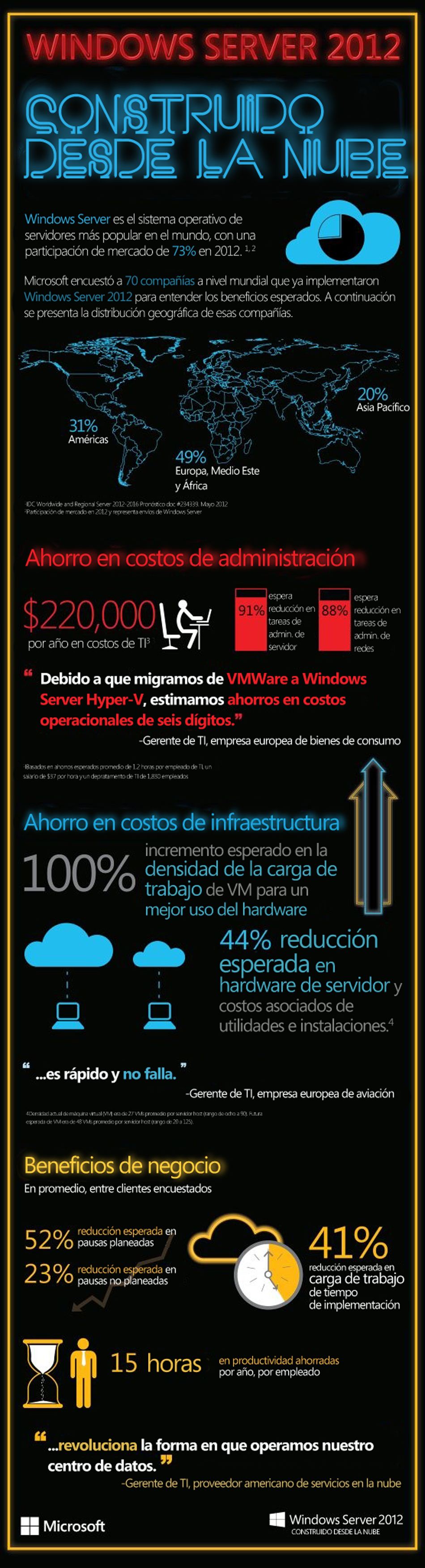 Lanzamiento Windows Server 2012 - Infografía