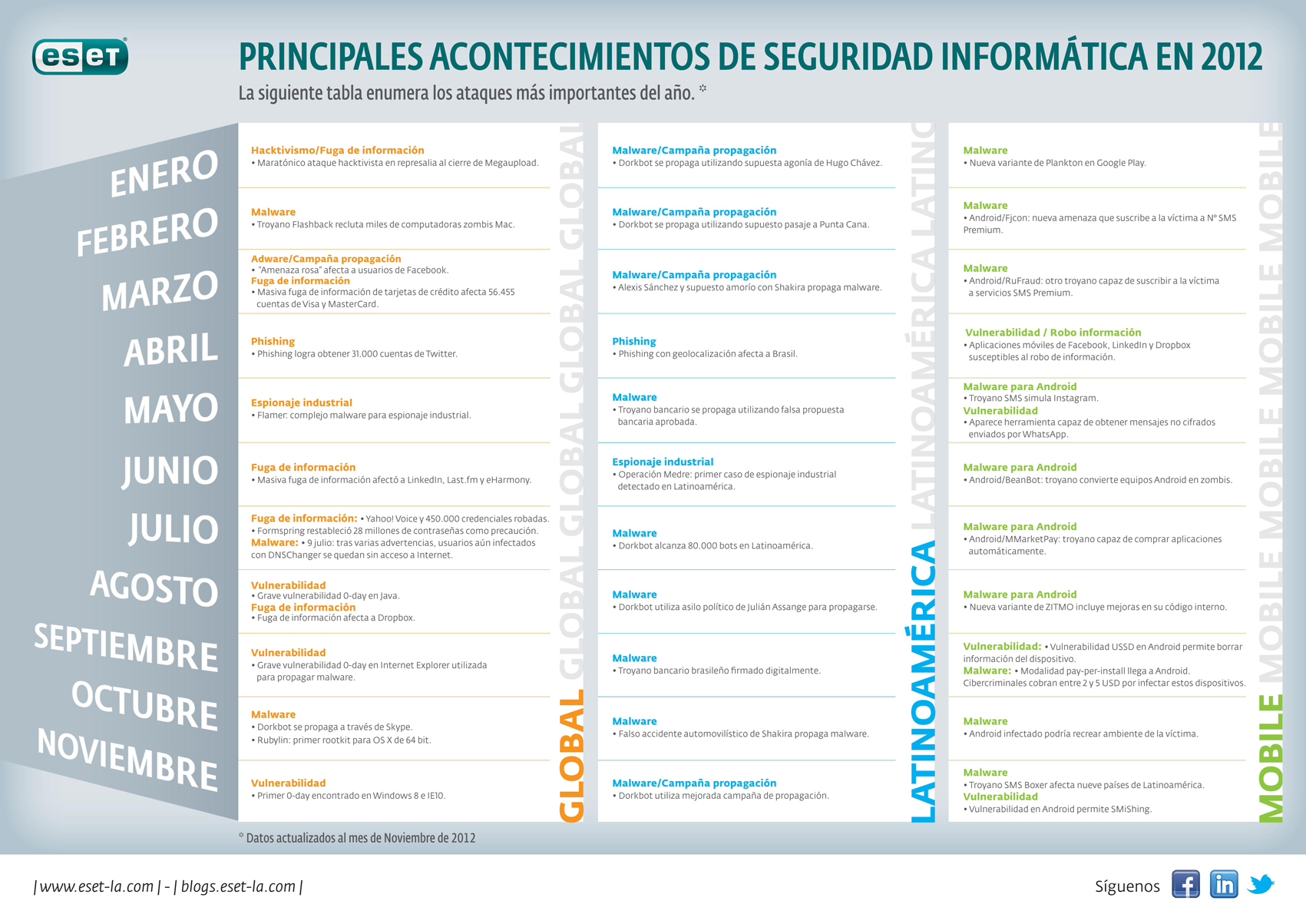 ESET 2012