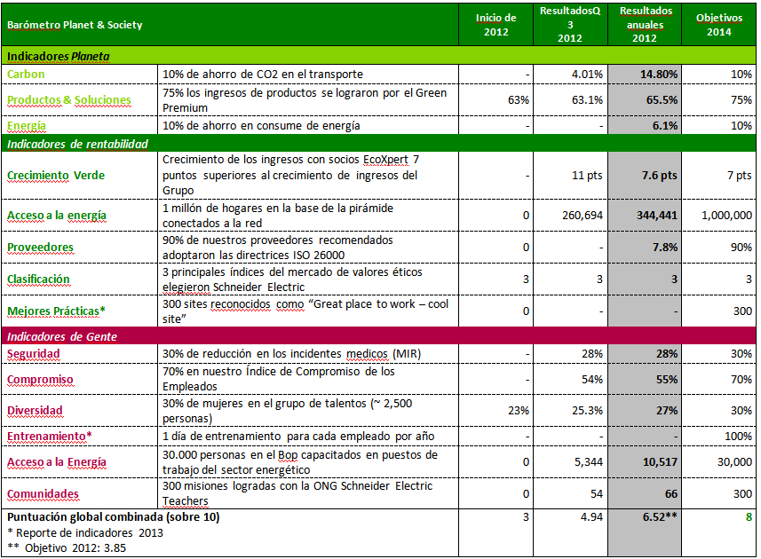 Barómetro Planeta y Sociedad Schneider Electric