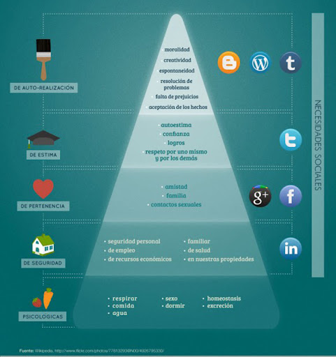 Maslow y Redes Sociales