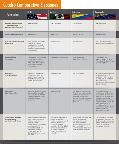 cuadro comparativo elecciones