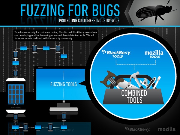 Fuzzing-for-Bugs-BlackBerry-Mozilla