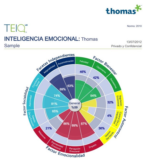 Inteligencia Emocional - Pruebas Thomas
