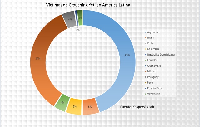 Crouching Yeti-Latam