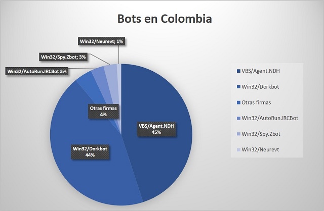 Bots en Colombia