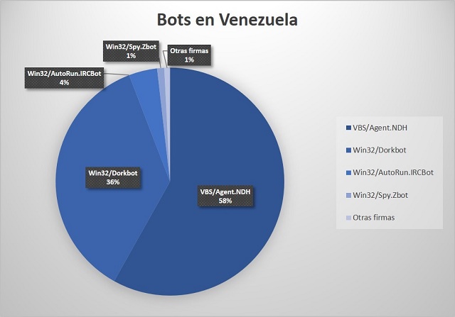 Bots en Venezuela