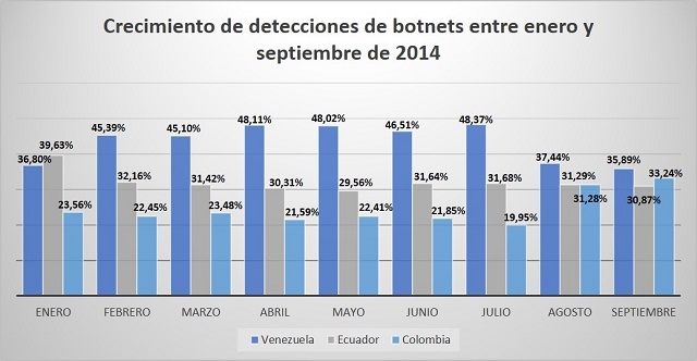 botnet enero - septiembre 2014