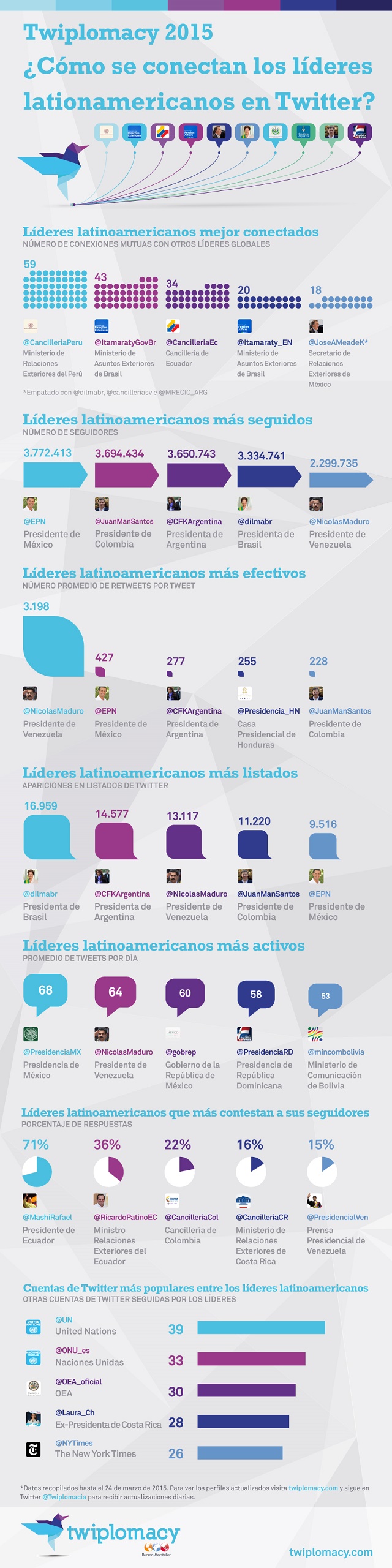 Twiplomacy_2015_Infographic_LatAm_Spanish