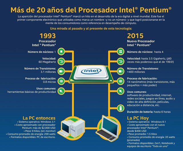 Intel: más de 20 años con el Procesador Pentium