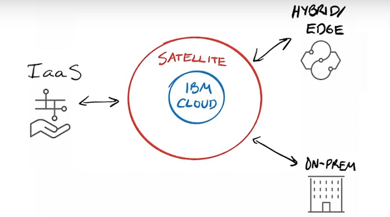 IBM Cloud Satellite