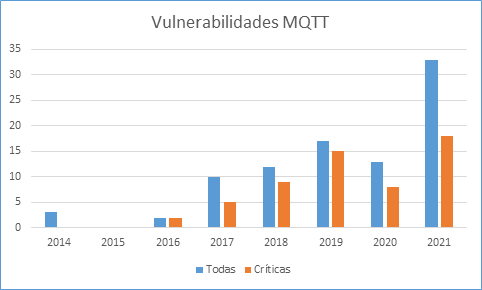 Cantidad de vulnerabilidades encontradas en el protocolo MQTT, 2014-2021
