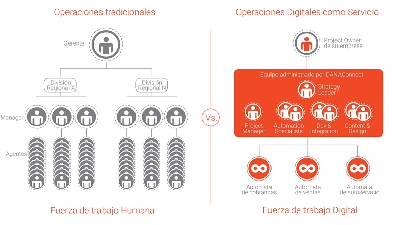 Fuerza de Trabajo Digital